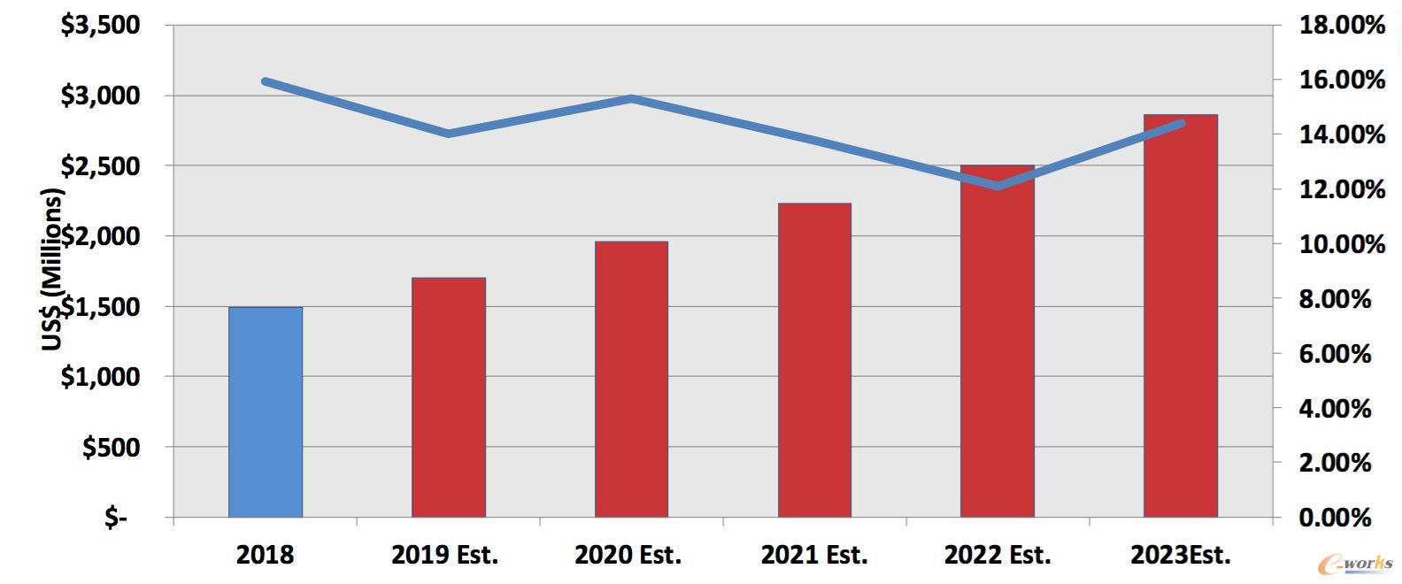 未來中國PLM市場(chǎng)發(fā)展趨勢(shì) 未來中國PLM市場(chǎng)發(fā)展趨勢(shì)